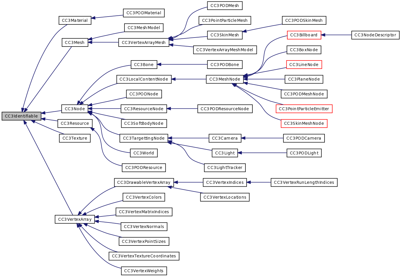 Inheritance graph