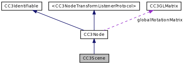 cocos3d 0.7.0: CC3Scene Class Reference