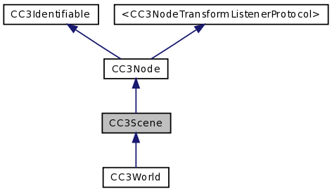 cocos3d 0.7.0: CC3Scene Class Reference