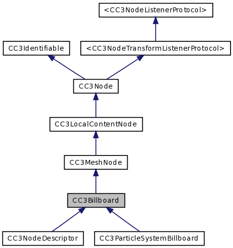 cocos3d 0.7.1: CC3Billboard Class Reference